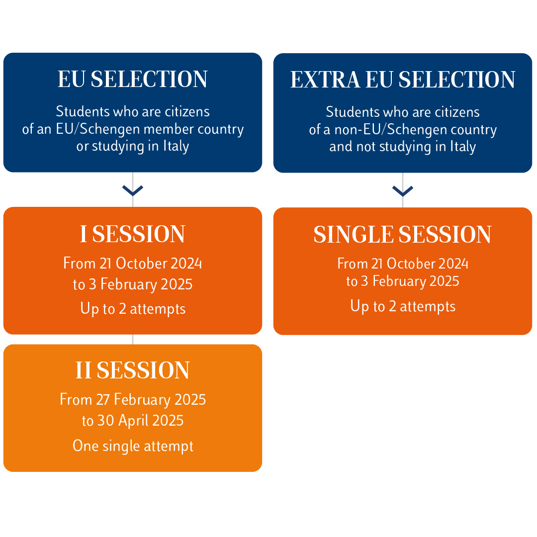 Luiss Single Cycle Bachelor S And Master S Degree Programmes Admission